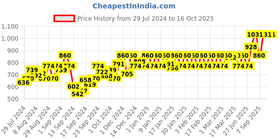 ajio.com nightspree Leaf Print Fit & Flare Dress nightspree Price History Graph from 29 Jul 2024 to 14 Oct 2025