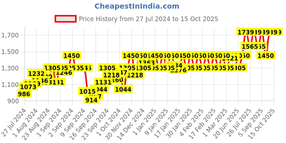 ajio.com nightspree Micro Print A-Line Dress nightspree Price History Graph from 27 Jul 2024 to 15 Oct 2025