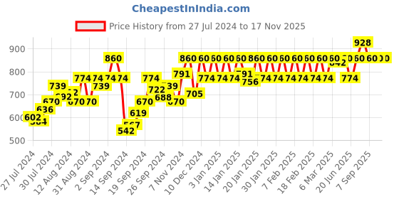 ajio.com nightspree Micro Print Fit & Flare Dress nightspree Price History Graph from 27 Jul 2024 to 17 Nov 2025