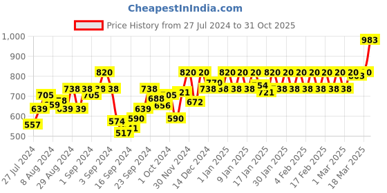 ajio.com nightspree Polka-Dot Print A-Line Dress nightspree Price History Graph from 27 Jul 2024 to 31 Oct 2025
