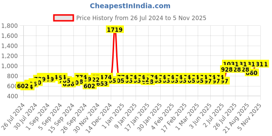ajio.com nightspree Printed Fit & Flare Dress nightspree Price History Graph from 26 Jul 2024 to 2 Nov 2025