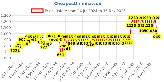 ajio.com nightspree Printed Fit & Flare Dress nightspree Price History Graph from 26 Jul 2024 to 16 Nov 2025
