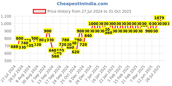 ajio.com nightspree Printed Fit & Flare Dress nightspree Price History Graph from 27 Jul 2024 to 30 Oct 2025
