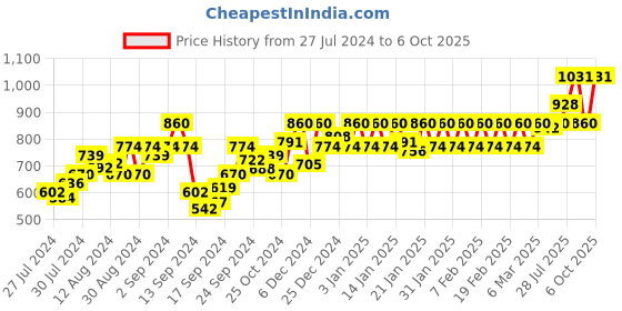 ajio.com nightspree Printed Fit & Flare Dress nightspree Price History Graph from 27 Jul 2024 to 6 Oct 2025