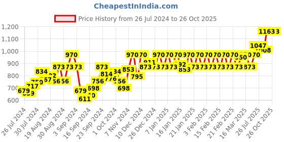 ajio.com nightspree Printed Fit & Flare Dress nightspree Price History Graph from 26 Jul 2024 to 26 Oct 2025