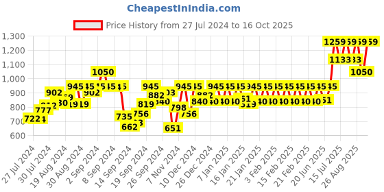ajio.com nightspree Printed Fit & Flare Dress with Tie-Up nightspree Price History Graph from 27 Jul 2024 to 16 Oct 2025