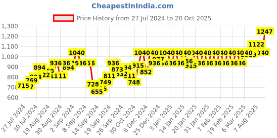 ajio.com nightspree Printed Kaftan Dress with Tie-Up nightspree Price History Graph from 27 Jul 2024 to 20 Oct 2025