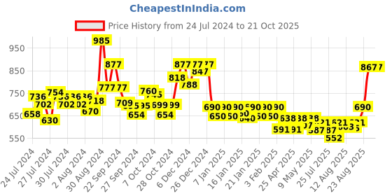 ajio.com nightspree Printed Nighti nightspree Price History Graph from 24 Jul 2024 to 19 Oct 2025
