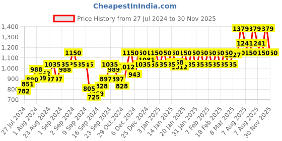 ajio.com nightspree Printed Round-Neck A-Line Dress nightspree Price History Graph from 27 Jul 2024 to 30 Nov 2025