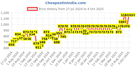 ajio.com nightspree Printed Round-Neck Fit and Flare Dress nightspree Price History Graph from 27 Jul 2024 to 4 Oct 2025