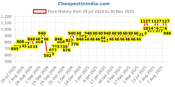 ajio.com nightspree Printed V-Neck Fit & Flare Dress nightspree Price History Graph from 29 Jul 2024 to 30 Nov 2025