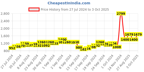 ajio.com nightspree Striped Dungaree with Patch Pockets nightspree Price History Graph from 27 Jul 2024 to 3 Oct 2025