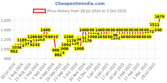 ajio.com nightspree Striped Dungaree with Patch Pockets nightspree Price History Graph from 28 Jul 2024 to 3 Oct 2025