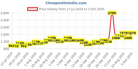 ajio.com nightspree Striped Fit & Flare Dungaree nightspree Price History Graph from 27 Jul 2024 to 3 Oct 2025