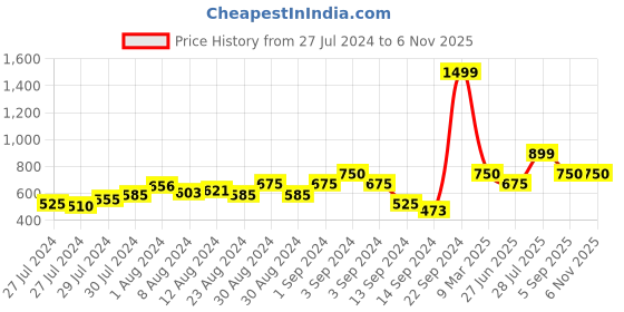 ajio.com nightspree Striped Fit & Flare Maternity Dress nightspree Price History Graph from 27 Jul 2024 to 5 Nov 2025