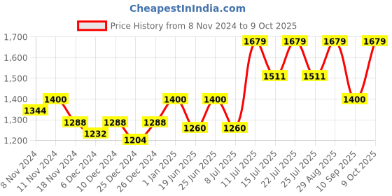 ajio.com nightspree Women  A-line Dress nightspree Price History Graph from 8 Nov 2024 to 9 Oct 2025