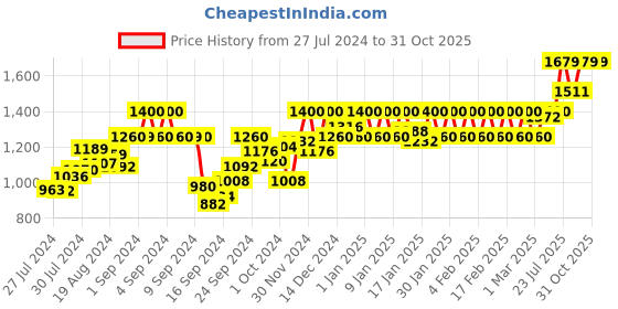ajio.com nightspree Women A-Line Dress with Pockets nightspree Price History Graph from 27 Jul 2024 to 31 Oct 2025