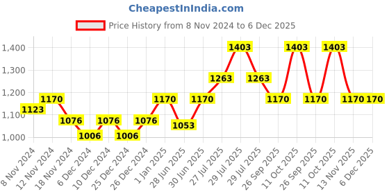 ajio.com nightspree Women Abstract A-line Dress nightspree Price History Graph from 8 Nov 2024 to 6 Dec 2025