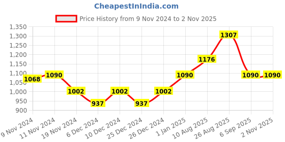 ajio.com nightspree Women Abstract A-line Dress nightspree Price History Graph from 9 Nov 2024 to 1 Nov 2025