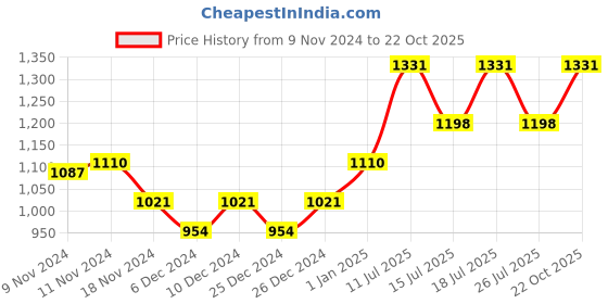 ajio.com nightspree Women Abstract A-line Dress nightspree Price History Graph from 9 Nov 2024 to 22 Oct 2025
