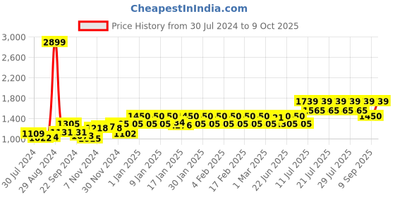 ajio.com nightspree Women Button-Down A-Line Dress nightspree Price History Graph from 30 Jul 2024 to 9 Oct 2025