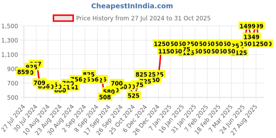 ajio.com nightspree Women Embroidered Fit & Flare Dress nightspree Price History Graph from 27 Jul 2024 to 31 Oct 2025