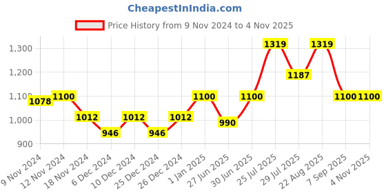 ajio.com nightspree Women Floral A-line Dress nightspree Price History Graph from 9 Nov 2024 to 2 Nov 2025