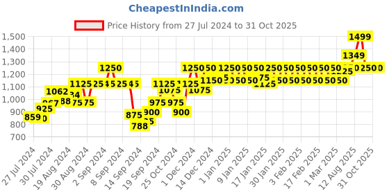 ajio.com nightspree Women Floral Print Fit & Flare Dress nightspree Price History Graph from 27 Jul 2024 to 31 Oct 2025