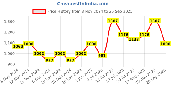 ajio.com nightspree Women Geometric A-line Dress nightspree Price History Graph from 8 Nov 2024 to 26 Sep 2025