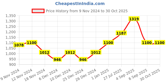 ajio.com nightspree Women Leaf A-line Dress nightspree Price History Graph from 9 Nov 2024 to 30 Oct 2025