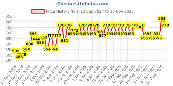 ajio.com nightspree Women Leggings with Elasticated Waistband nightspree Price History Graph from 13 Sep 2024 to 16 Nov 2025
