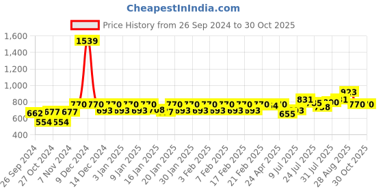 ajio.com nightspree Women Leggings with Elasticated Waistband nightspree Price History Graph from 26 Sep 2024 to 30 Oct 2025