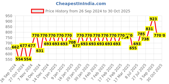 ajio.com nightspree Women Leggings with Elasticated Waistband nightspree Price History Graph from 26 Sep 2024 to 30 Oct 2025