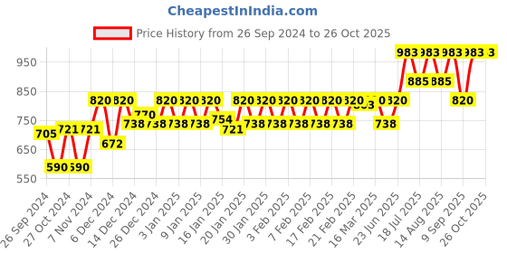 ajio.com nightspree Women Printed Fit & Flared Dress nightspree Price History Graph from 26 Sep 2024 to 26 Oct 2025