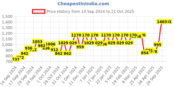 ajio.com nightspree Women Printed Kaftan nightspree Price History Graph from 14 Sep 2024 to 21 Oct 2025