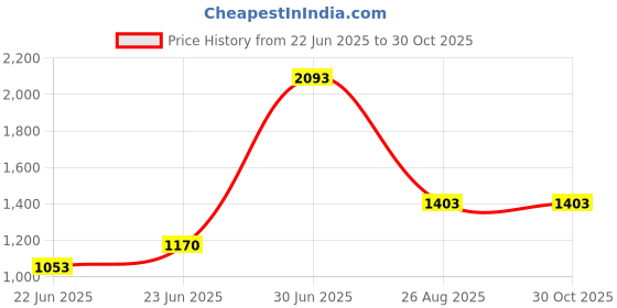 ajio.com nightspree Women Round Neck A-line Midi Dress nightspree Price History Graph from 22 Jun 2025 to 30 Oct 2025