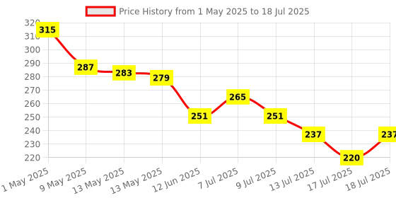 ajio.com fixderma Nigrifix Exfoliates Underarm Ocean Roll On fixderma Price History Graph from 1 May 2025 to 13 Jul 2025
