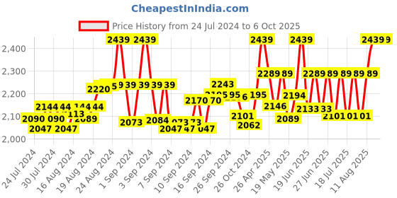 ajio.com niharikaa designer studio Embellished Back-Open Blouse niharikaa designer studio Price History Graph from 24 Jul 2024 to 5 Oct 2025