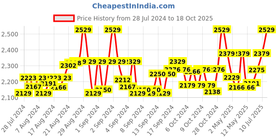 ajio.com niharikaa designer studio Embellished Back Open Blouse niharikaa designer studio Price History Graph from 28 Jul 2024 to 18 Oct 2025