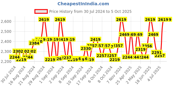 ajio.com niharikaa designer studio Embellished Back Open Blouse niharikaa designer studio Price History Graph from 30 Jul 2024 to 5 Oct 2025