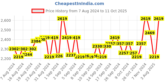ajio.com niharikaa designer studio Embellished Back Open Blouse niharikaa designer studio Price History Graph from 7 Aug 2024 to 11 Oct 2025