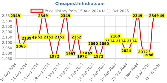 ajio.com niharikaa designer studio Embellished Back-Open Blouse niharikaa designer studio Price History Graph from 15 Aug 2024 to 10 Oct 2025