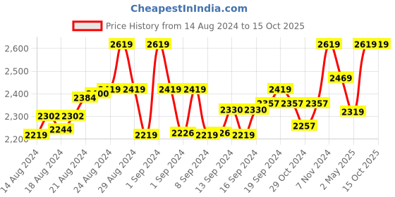 ajio.com niharikaa designer studio Embellished Back Open Blouse niharikaa designer studio Price History Graph from 14 Aug 2024 to 15 Oct 2025