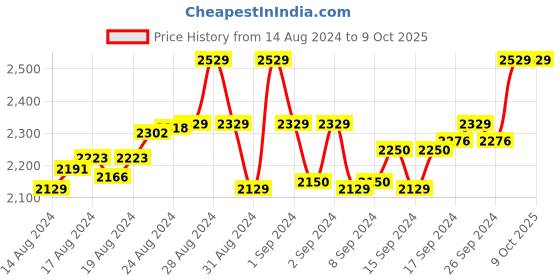 ajio.com niharikaa designer studio Embellished Back Open Blouse niharikaa designer studio Price History Graph from 14 Aug 2024 to 8 Oct 2025