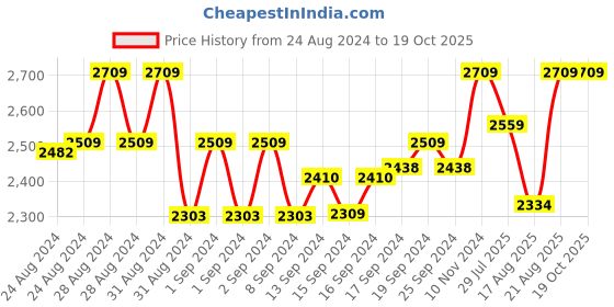 ajio.com niharikaa designer studio Embellished Slip-On Blouse niharikaa designer studio Price History Graph from 24 Aug 2024 to 18 Oct 2025