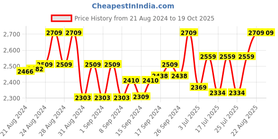 ajio.com niharikaa designer studio Speckle Back Open Blouse niharikaa designer studio Price History Graph from 21 Aug 2024 to 19 Oct 2025
