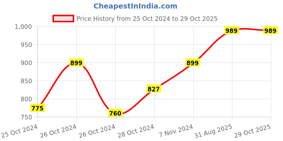 ajio.com nihsamah Women Floral Nighti nihsamah Price History Graph from 25 Oct 2024 to 29 Oct 2025