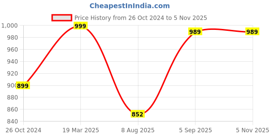 ajio.com nihsamah Women Floral Nighti nihsamah Price History Graph from 26 Oct 2024 to 2 Nov 2025