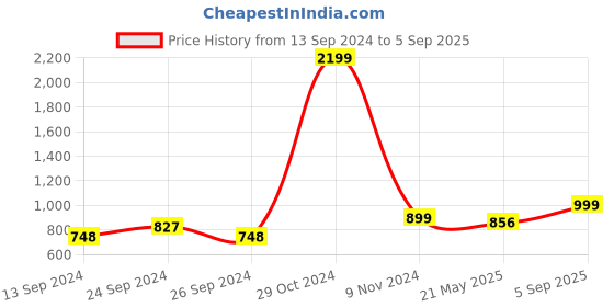 ajio.com nihsamah Women Floral Print Nightgown with Short Sleeves nihsamah Price History Graph from 13 Sep 2024 to 5 Sep 2025