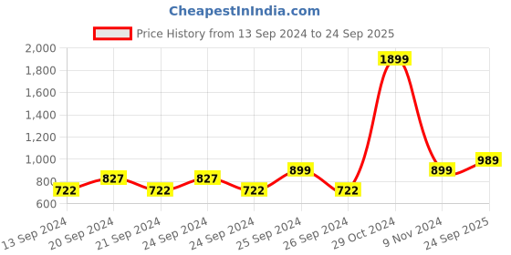 ajio.com nihsamah Women Printed Round-Neck Nighti nihsamah Price History Graph from 13 Sep 2024 to 24 Sep 2025